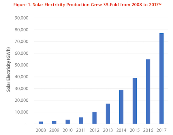 Solar Electric Production Growth. Courtesy Environment America