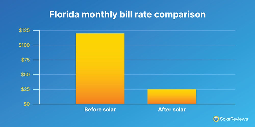 what-is-the-average-electric-bill-in-florida-in-2023