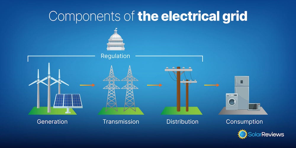 How the U.S. Electrical Grid Works