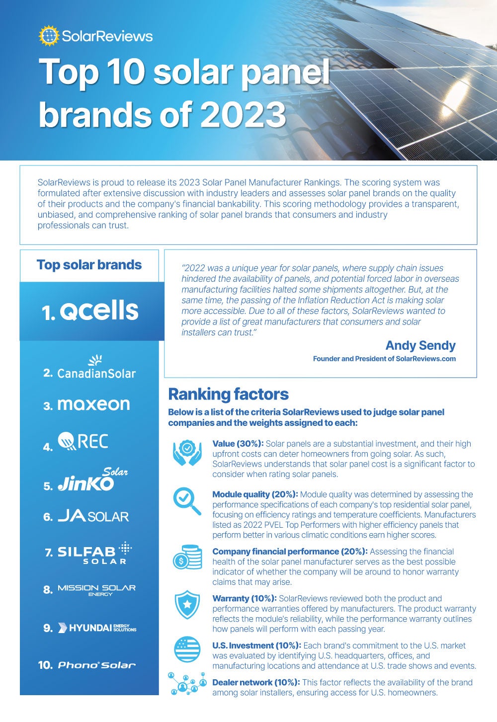 SolarReviews Releases The 2023 Ranking Of The Best Solar Panel 