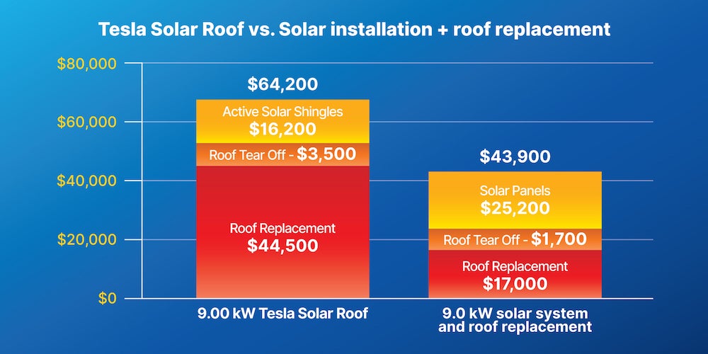 Tesla roof store cost estimate