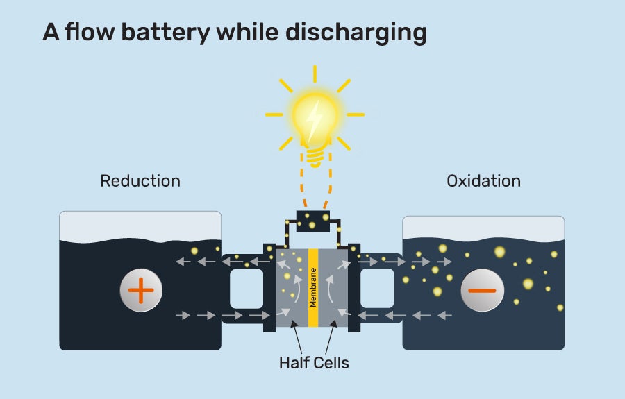 What are flow batteries and how do they work?