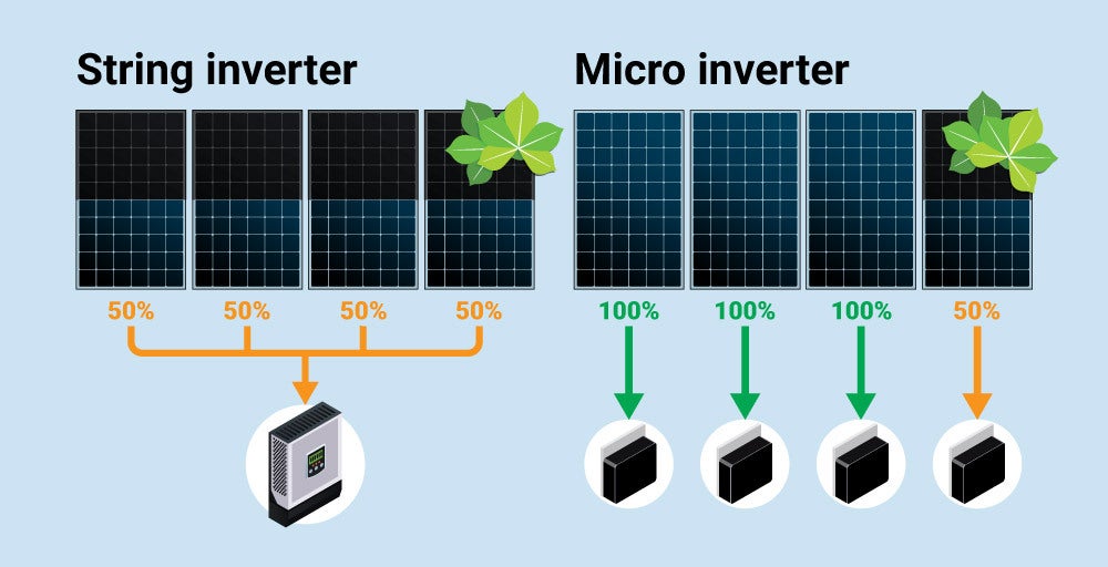 grid type micro inverter system