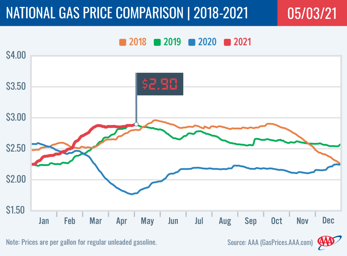 gas prices on average as per aaa