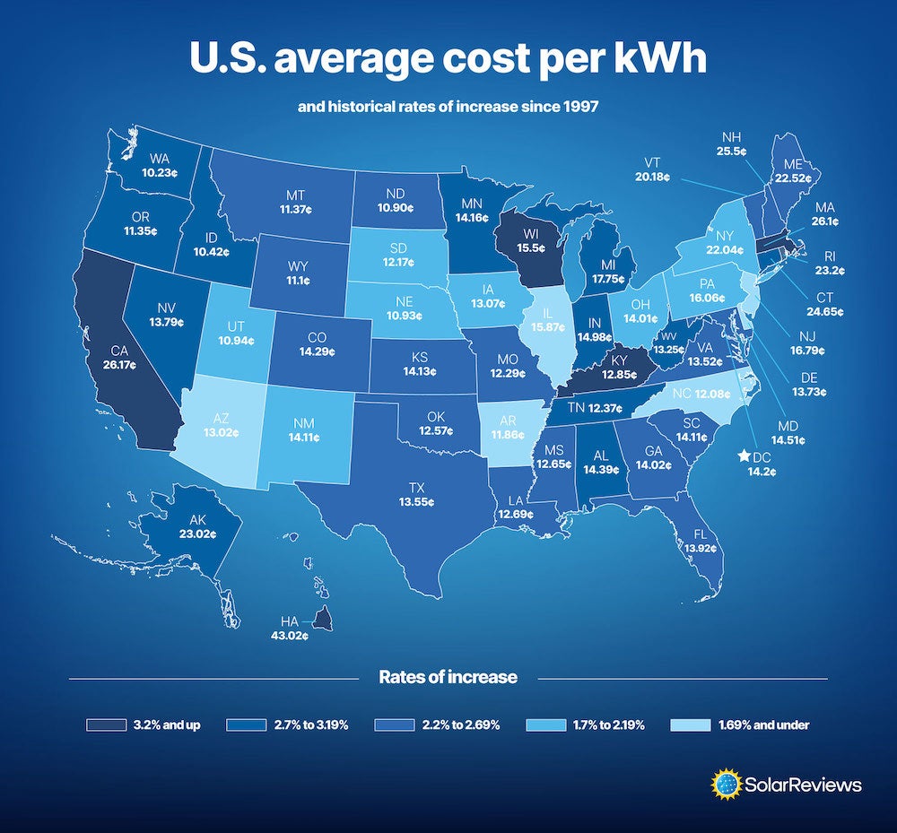 How Much Electricity Prices Increase Per Year in the U.S.