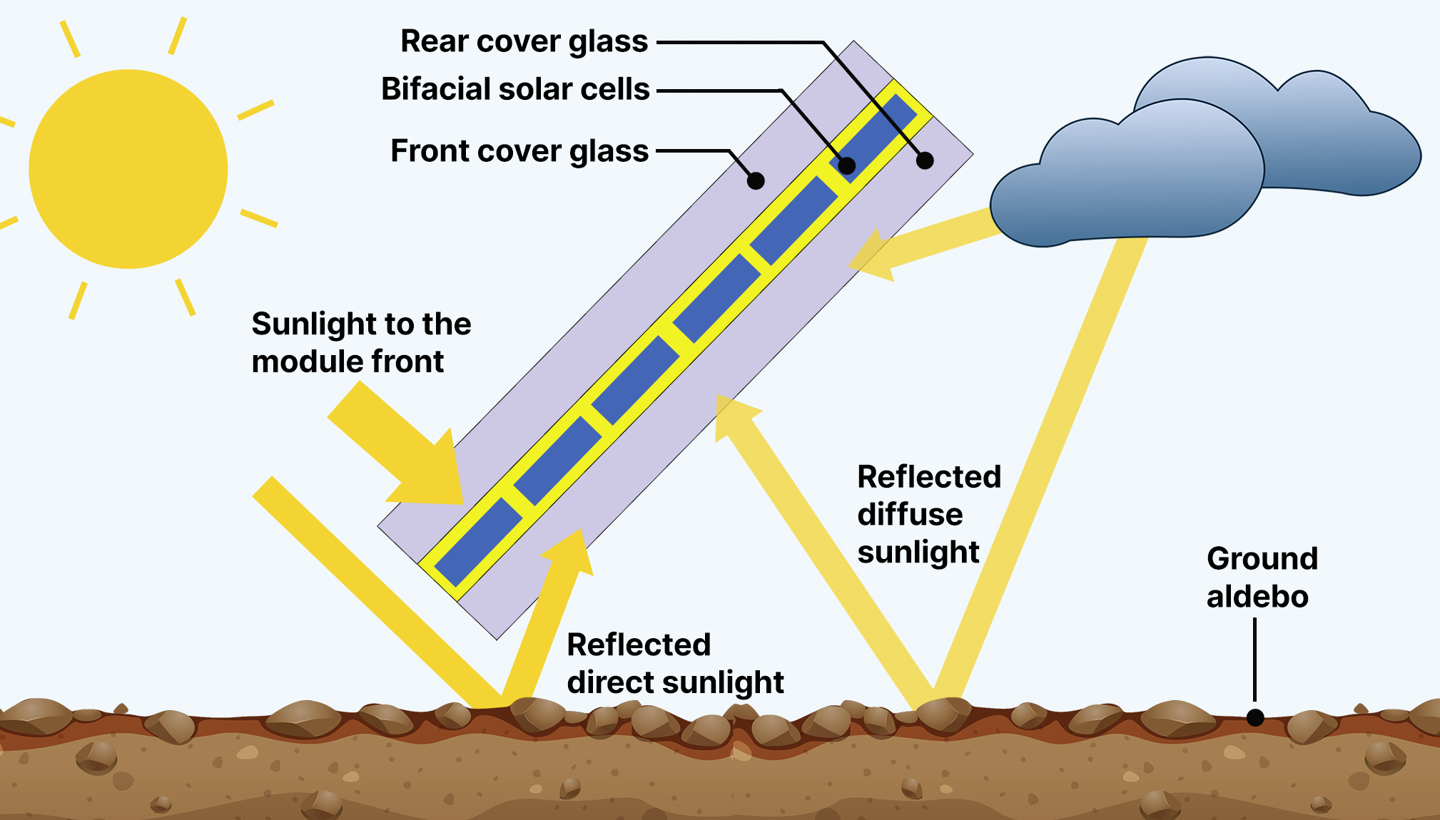 Bifacial Solar Modules vs. Solar Panels