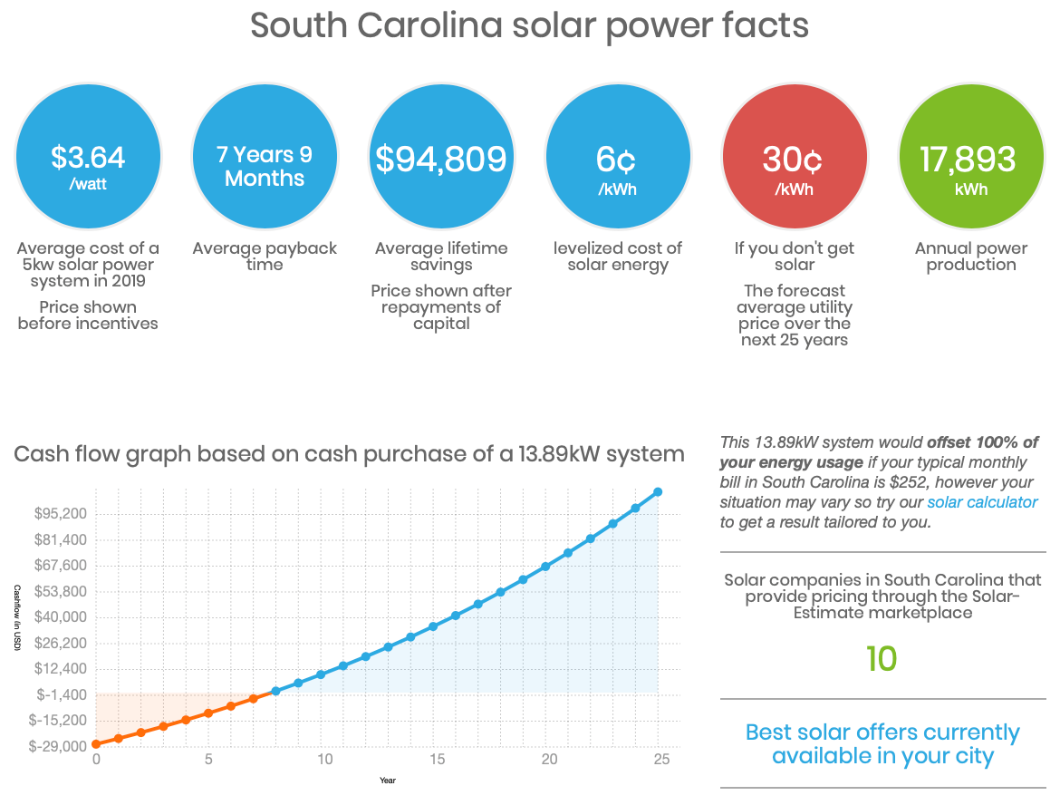 are-solar-panels-worth-it-in-south-carolina