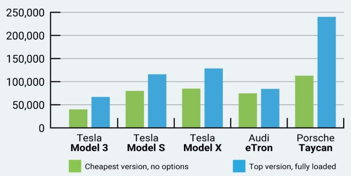 Tesla Model 3 Price History 2020 / Tesla Model 3 Vs Mercedes C Class Audi A4 5 Year Cost Of
