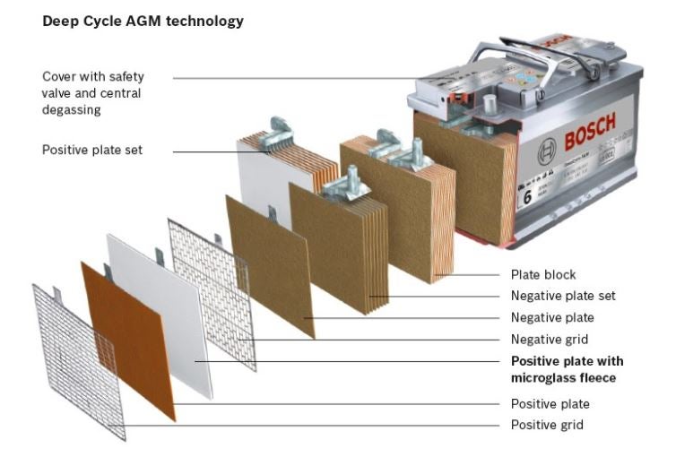 Solar energy storage: part 2 - Sealed Lead-Acid Batteries