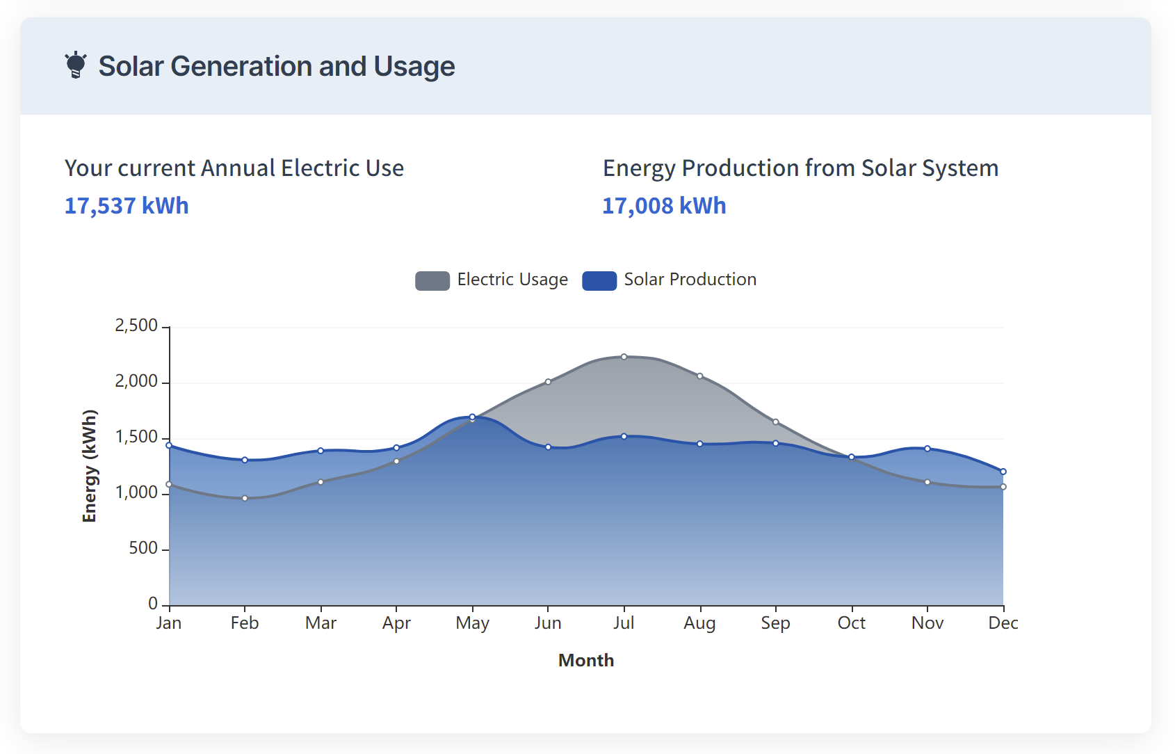 11.84 kW'lık bir Duke Energy Florida evi için yıllık enerji tüketimi ve güneş enerjisi üretimi