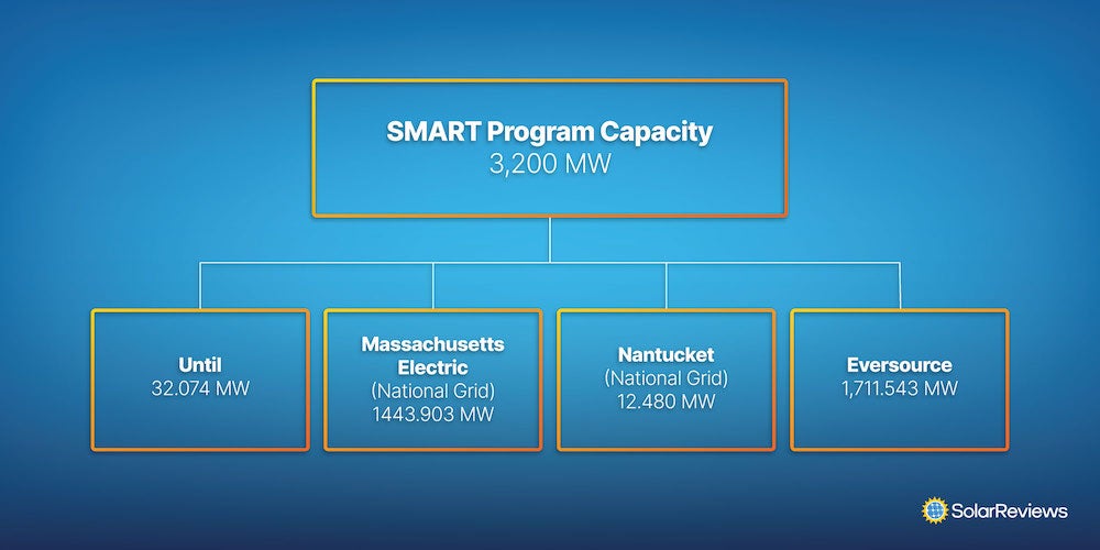 Massachusetts SMART Program Explained