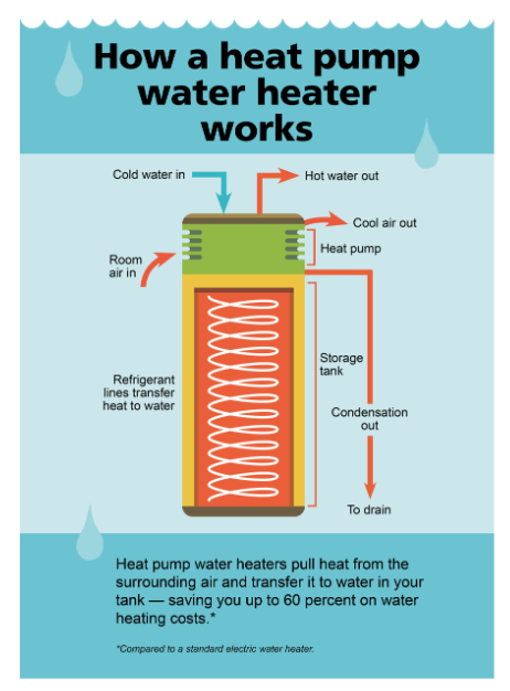 How does an electric storage hot water system work?