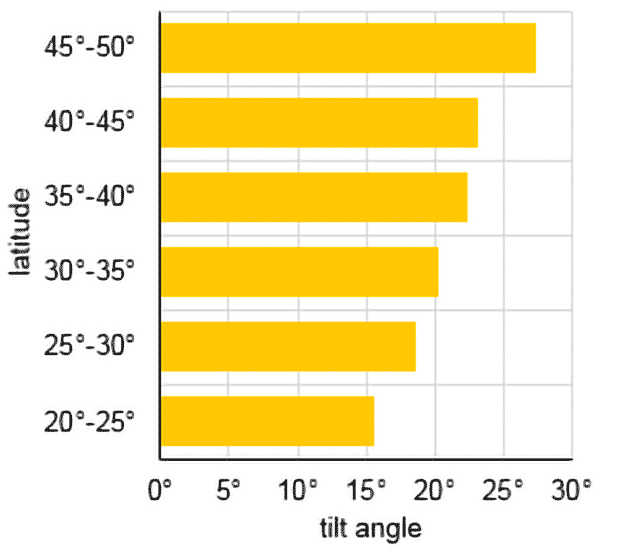 Optimal tilt angle increases with latitude