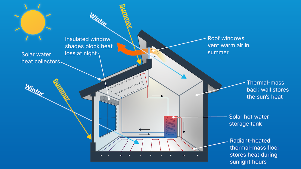 Solar Heating Systems Are They A Good Idea 