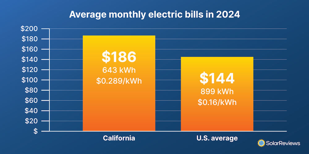 Electric bill deals increase with tesla