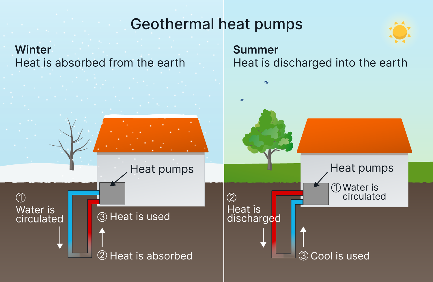 Geothermal Heat Pumps Costs, Types & Benefits