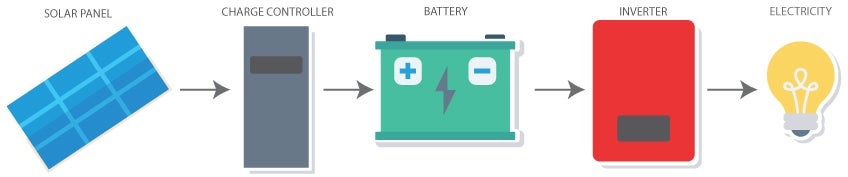 Grid Connect Vs Stand Alone Solar Power System