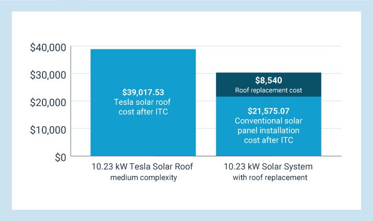 Tesla Solar Roof Price Comparison