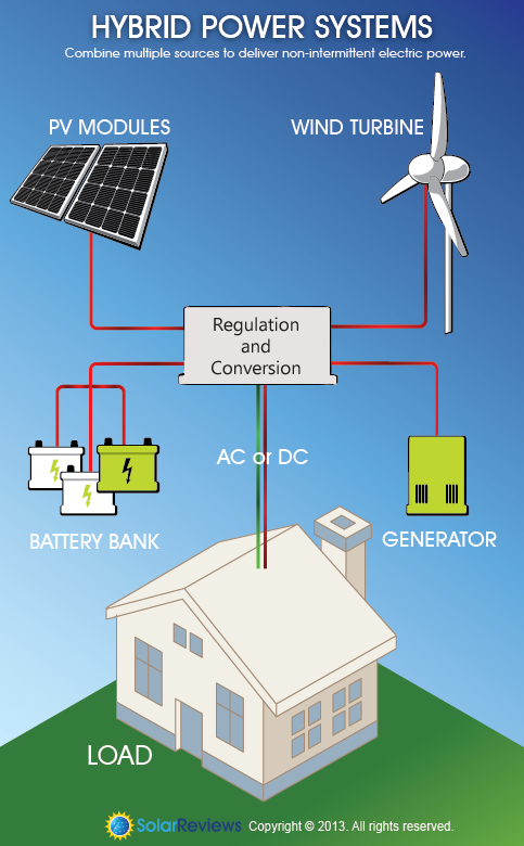 Solar Energy With a Side of Wind