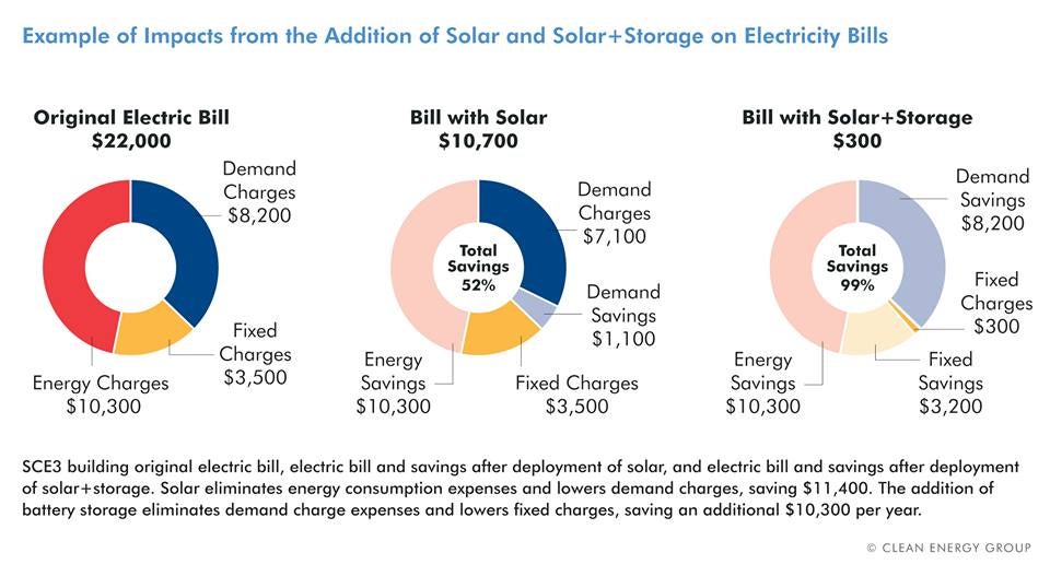 Solar Energy Storage Creates Major Economic Benefits For Renters In 