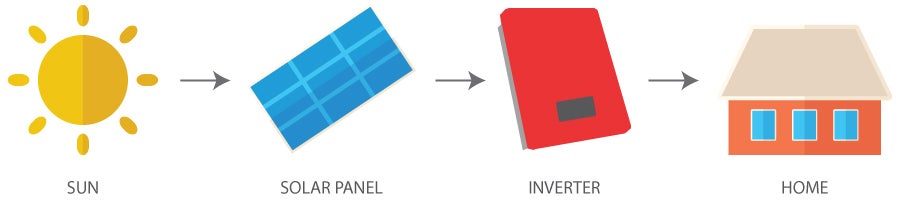 Solar Inverters