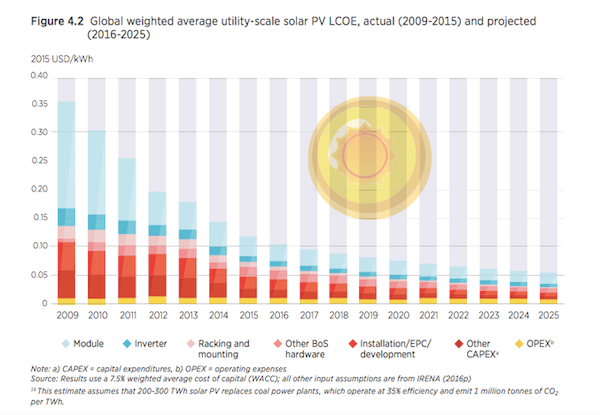 New IRENA Report Predicts 1,760 GW Of Solar Worldwide By 2030