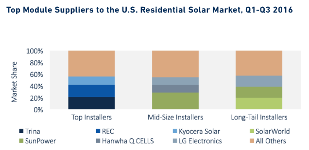 A Handful Of Companies Provide Majority Of Solar Panels For US Homes